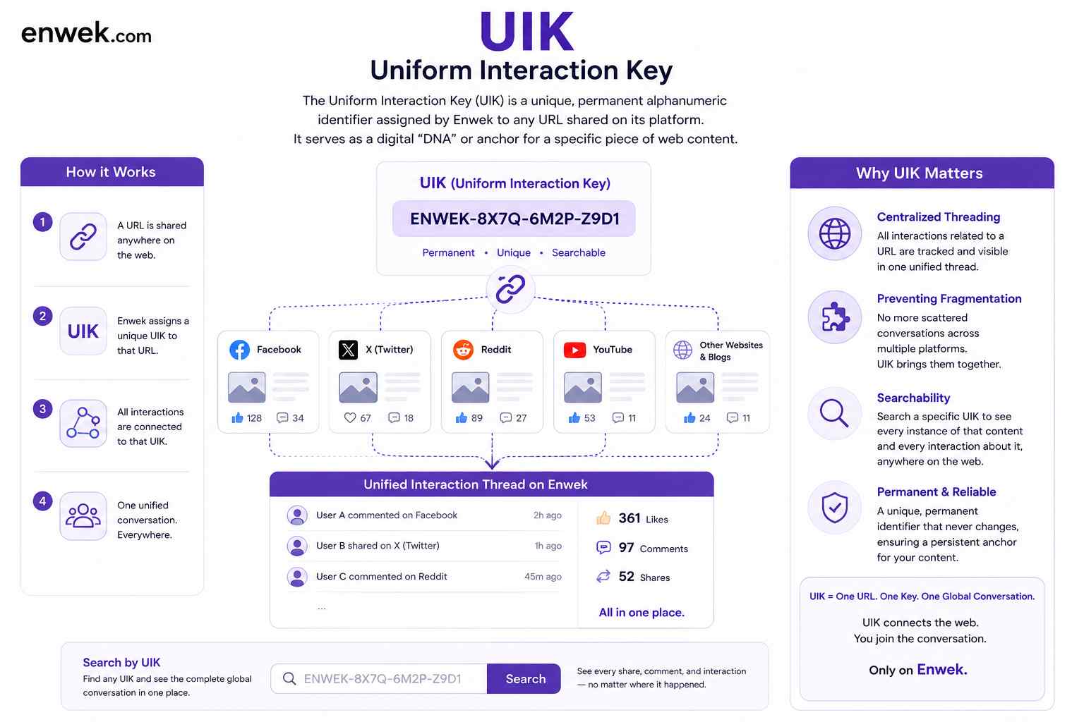 UIK – Uniform Interaction Key